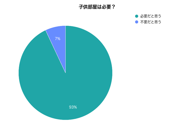 子供部屋があるメリットとは 子供部屋を作るための4つの方法 三島市 長泉町で新築一戸建てなら沼津市の株式会社standard